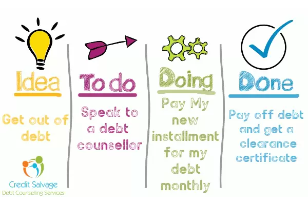 Debt Review Process - Step By Step Guide 2019