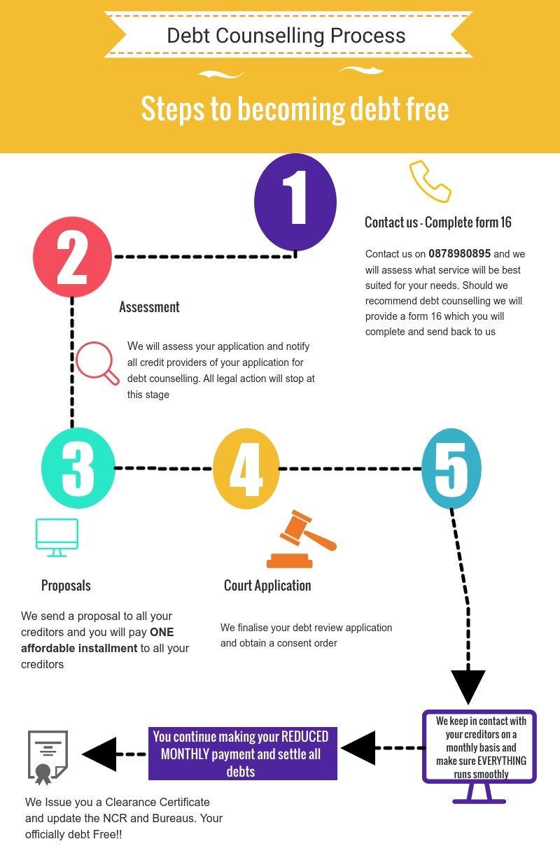 Credit Salvage Debt Counselling Flow chart. Debt Counselling Process step by step